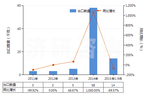 2011-2015年9月中國前列腺素、血栓烷和白細胞三烯(包括它們的衍生物和結(jié)構(gòu)類似物)(HS29375000)出口量及增速統(tǒng)計
